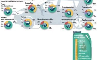 Principales fallos en el mantenimiento de los vehículos, infografía