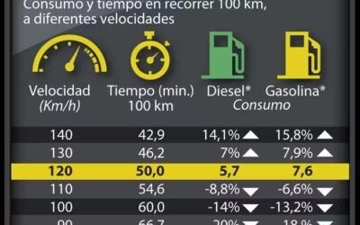 Infografía variación del consumo por velocidad
