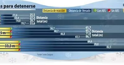 Infografía distancia de detención