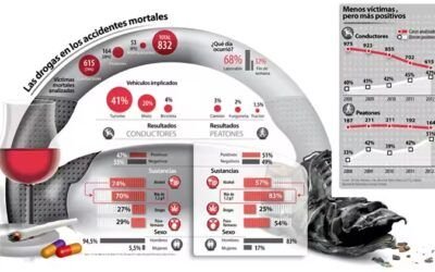 Las drogas en los siniestros viales mortales, infografía