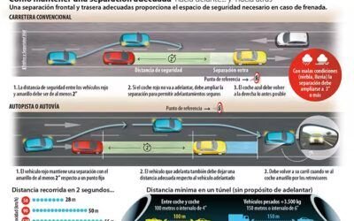 Infografía distancia frontal de seguridad