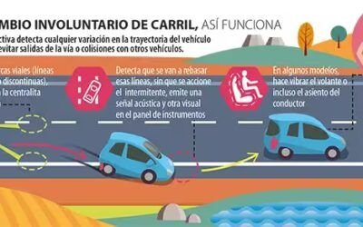Alerta de cambio involuntario de carril, infografía