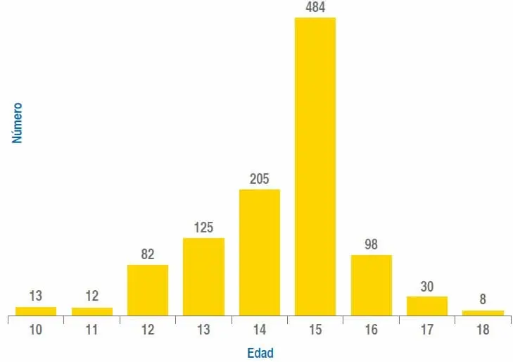Edad comienzo de consumo de alcohol Edad comienzo de consumo de alcohol