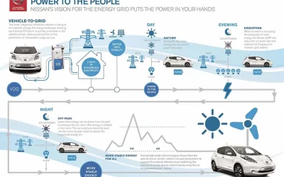 Los sistemas V2G y el vehículo eléctrico. Cómo integrarlo en la red eléctrica