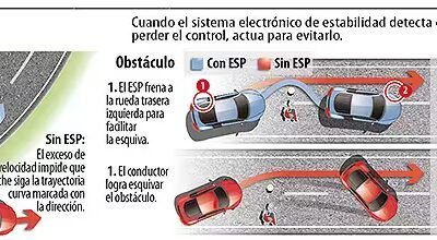 Como actúa el ESP infografía