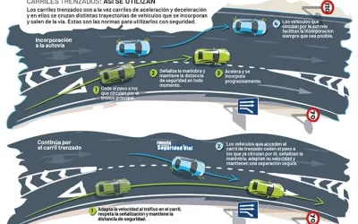 Infografía de carriles de trenzado