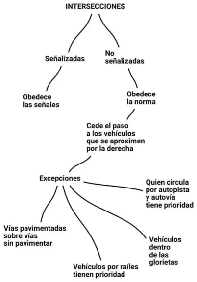 Actuaci&oacute;n en intersecciones