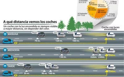 Infografía a qué distancia vemos los coches con las luces