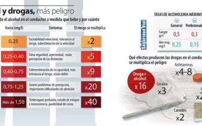 Peligro del alcohol y drogas en la conducción, infografía