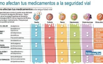Efectos de los medicamentos sobre la conducción, infografía
