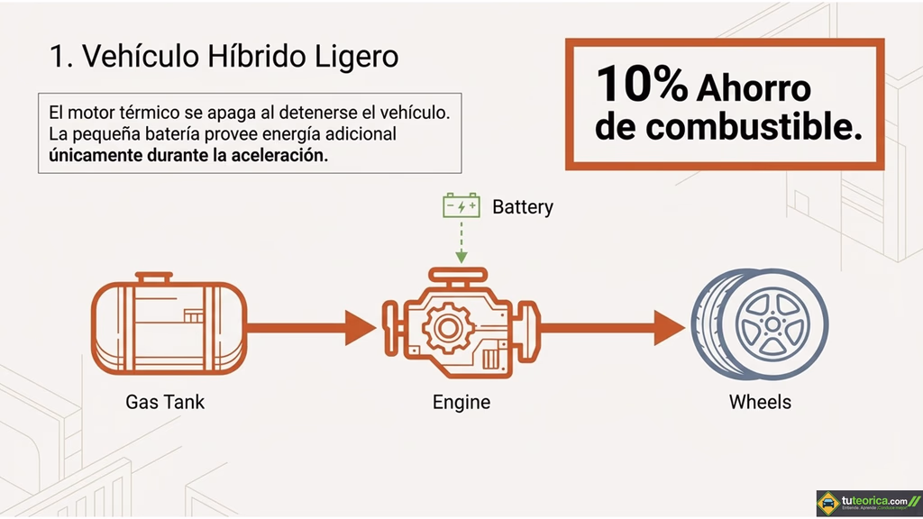 Diagrama de un vehículo híbrido ligero (MHEV) que muestra el flujo de energía entre el tanque de gasolina, el motor y las ruedas, destacando un 10% de ahorro de combustible.